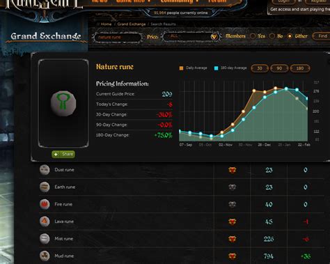 Nature Rune Price Analysis: A Deep Dive into GE Tracker Data